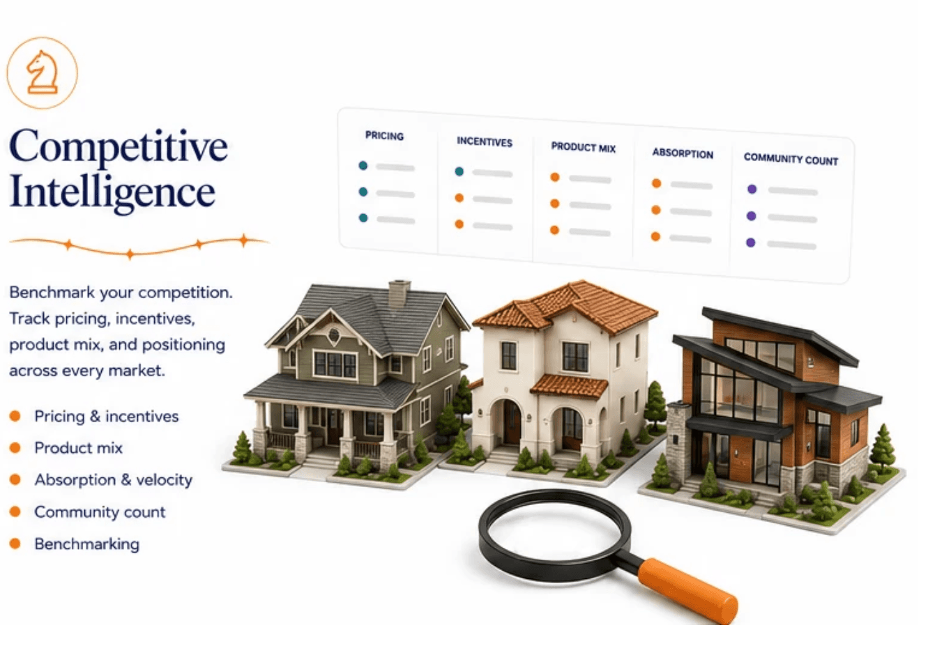 Competitive Intelligence panel: pricing, incentives, product mix, absorption, and community count benchmarks across home models